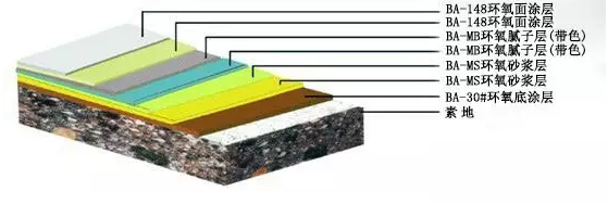 车库环氧地坪漆施工工艺流程