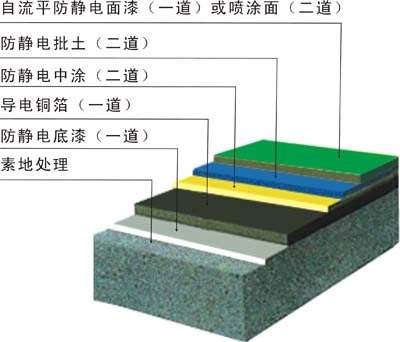 环氧树脂防静电自流平地坪施工